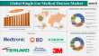 Single-Use Medical Devices Market Set to Hit $9.74B by 2033 | Exclusive Report by DataM Intelligence