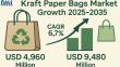 Kraft Paper Bags Market Poised for Strong Growth, Reaching USD 9.48 Billion by 2035 | Future Market Insights, Inc.