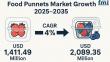 Food Punnets Market Set to Surpass USD 2,089.35 Million by 2035 Amid Rising Demand for Sustainable Packaging | FMI
