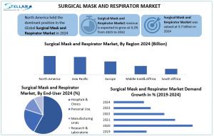 Surgical Mask and Respirator Market