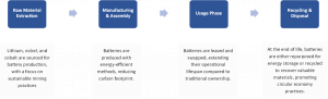 Life Cycle Analysis (LCA) for Battery as a Service Market