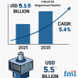Industrial Magnetrons Market to Hit USD 9.3 Billion by 2035, Driven by Growth in Manufacturing and Defense Sectors