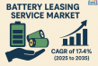 Battery Leasing Service Market to Reach USD 943.17 Million by 2035, Driven by EV Adoption and Flexible Leasing Solutions
