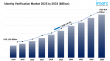 Identity Verification Market is Projected to Reach USD 46.4 Billion by 2033 | CAGR 14.4%