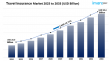 Travel Insurance Market Trend 2025, Global Industry Size, Share, Growth Statistics and Forecast to 2033