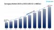 Know All About Surrogacy Market Size USD 321.4 Million by 2033