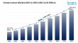 Contact Lenses Market Size to Surpass USD 14.62 Billion by 2033 | With a 4.98% CAGR