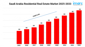 Saudi Arabia Residential Real Estate Market