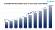 Projected Extended Warranty Market Growth with CAGR of 5.5% During 2025 – 2033