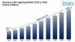 Germany LED Lighting Market Size Worth USD 8.6 Billion by 2033 | CAGR: 9.31%