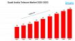 Saudi Arabia Telecom Market Expected to Reach USD 22.7 Billion by 2033 | With a 3.4% CAGR