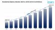 Residential Battery Market Size to Hit USD 43.28 Billion at 6.8% CAGR by 2033 | IMARC Group
