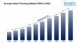 Europe Indoor Farming Market Size is Projected To Exhibit Growth Rate 9.2% CAGR During 2025-2033