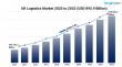 UK Logistics Market Size Expected to Reach New Heights by 2033 - Industry Forecast Released
