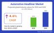 Automotive Headliner Market to Exceed USD 33.3 Billion by 2035 on Back of Lightweight Designs and Luxury Interiors