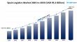 Spain Logistics Market Size, Share, Growth, Trends, Report, 2025-2033