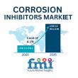 Exploring the Critical Role of Corrosion Inhibitors in Sustainable Infrastructure and Asset Longevity