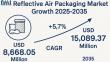 Reflective Air Packaging Market to Surpass USD 15,089.37 Million by 2035, Driven by Thermal Protection Needs | FMI