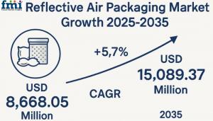 Reflective Air Packaging Market
