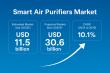 Smart Air Purifiers Market to Surge to USD 30.6 Billion by 2035, Driven by Health Awareness and Smart Home Integration