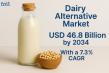Dairy Alternative Market Set to Double by 2034, Reaching USD 46.8 Billion Amid Rising Demand for Plant-Based Nutrition