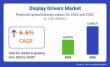 Display Drivers Market to Hit USD 17.94 Billion by 2035 Amid Rise in High-Refresh and Advanced Display Technologies