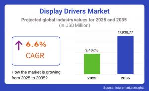 Display Drivers Market