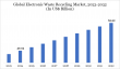 Electronic Waste Recycling Market To Reach US$ 65.32 Bn by 2032 | CAGR 5.6% - Insights by DataM Intelligence