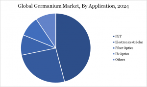 Germanium Market By Application