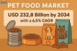 Global Pet Food Market to Reach USD 232.8 Billion by 2034: Rising Pet Ownership and Nutritional Innovation Drive Growth
