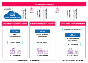 Diagram of how the iOT365 platform interacts with Check Point's IoT Protect service and Quantum Security Gateways to allow for proactive blocking of suspicious devices.
