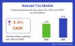 Retread Tire Market to Reach USD 14.76 Billion by 2035 Amid Rising Demand for Cost-Effective & Sustainable Tire Solution
