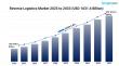 Global Reverse Logistics Market 2025 – 2033: Size, Growth Drivers & Forecast