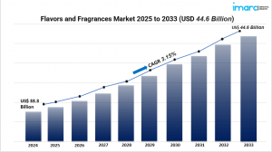 flavors and fragrances market