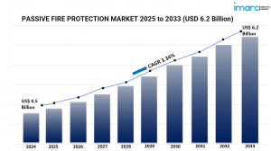 Passive Fire Protection Market