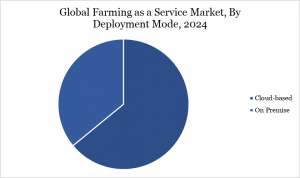 Market By Deployment Mode