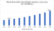 Renewable Diesel Market to Reach $48.33B by 2032 | Growth Powered by Policy & Sustainability Trends | DataM Intelligence