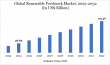 Renewable Feedstock Market To Hit $115.46 Billion by 2032 | CAGR 11.34% | Global Forecast 2025–2032