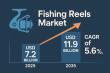 Global Fishing Reels Market to Reach USD 11.9 Billion by 2035, Growing at a CAGR of 5.6% Over the Forecast Period | FMI