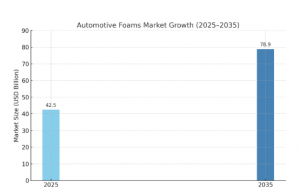 Automotive Foam Market