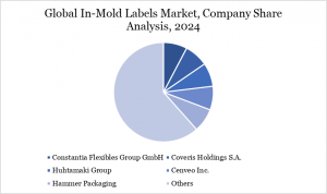 In Mold Labels Company Share Analysis