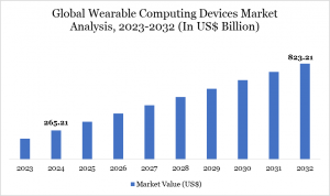 Wearable Computing Devices Market