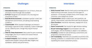  Comparison of strengths between Codeaid’s Challenges and Interviews, highlighting features like extended duration, AI-proof design, and real-world environments for Challenges, versus multi-format flexibility, fast turnaround, and 24/7 availability for In