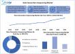 Next-Generation Sequencing Market, Size, Share, Growth Factors, Trends, and Forecast 2025-2032