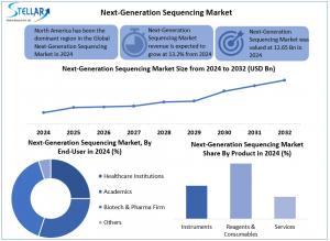 Next-Generation Sequencing Market