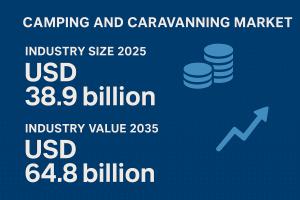 Camping and Caravanning Market Overviews