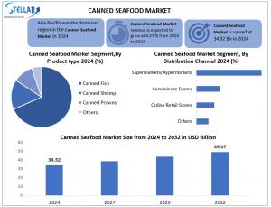 Canned Seafood Market