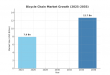 Bicycle Chain Market to Hit USD 12.7 Billion by 2035 Driven by Urban Mobility and Drivetrain Innovations
