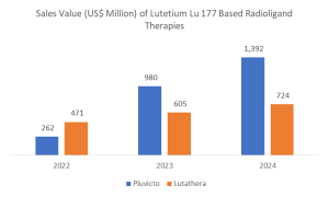 Radioligand Therapy Market Sales Value