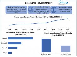 Hernia Mesh Devices Market